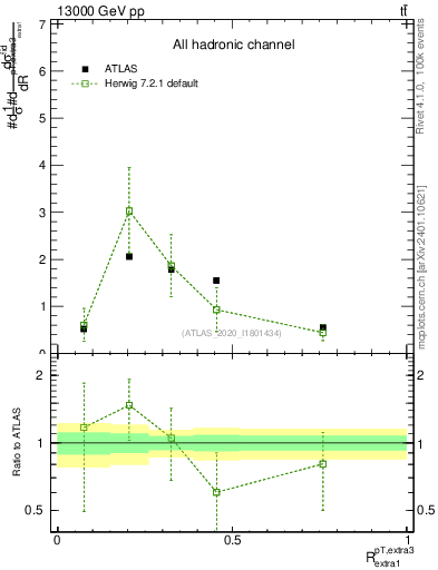 Plot of ej.pt_ej.pt in 13000 GeV pp collisions
