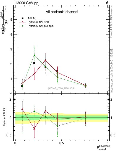 Plot of ej.pt_ej.pt in 13000 GeV pp collisions
