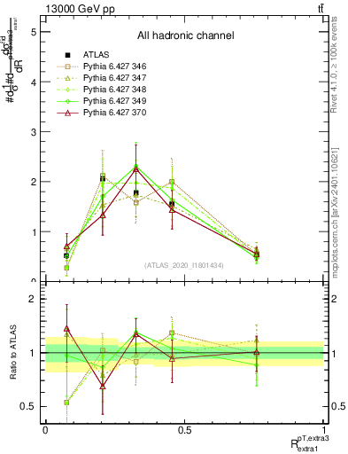 Plot of ej.pt_ej.pt in 13000 GeV pp collisions