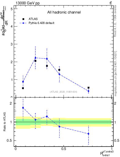 Plot of ej.pt_ej.pt in 13000 GeV pp collisions