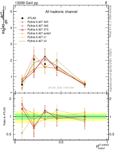 Plot of ej.pt_ej.pt in 13000 GeV pp collisions