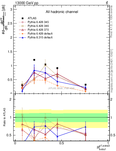 Plot of ej.pt_ej.pt in 13000 GeV pp collisions
