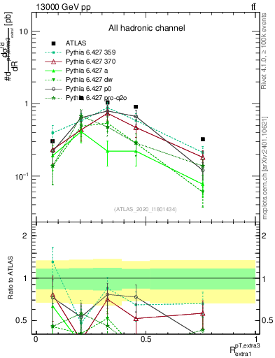 Plot of ej.pt_ej.pt in 13000 GeV pp collisions