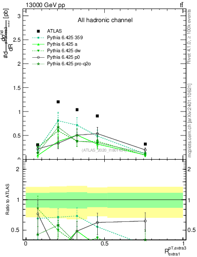 Plot of ej.pt_ej.pt in 13000 GeV pp collisions