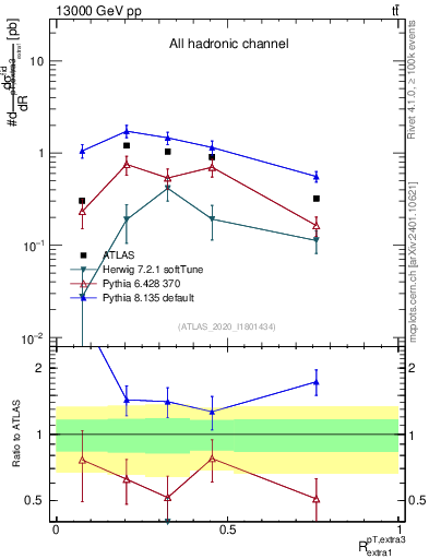 Plot of ej.pt_ej.pt in 13000 GeV pp collisions
