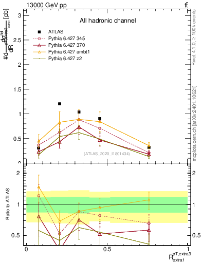 Plot of ej.pt_ej.pt in 13000 GeV pp collisions