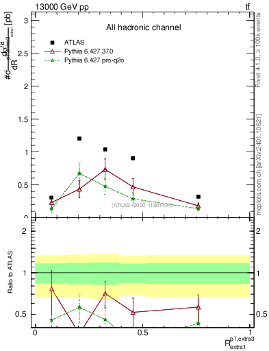 Plot of ej.pt_ej.pt in 13000 GeV pp collisions