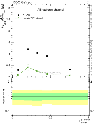 Plot of ej.pt_ej.pt in 13000 GeV pp collisions