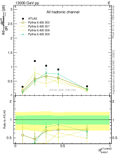 Plot of ej.pt_ej.pt in 13000 GeV pp collisions