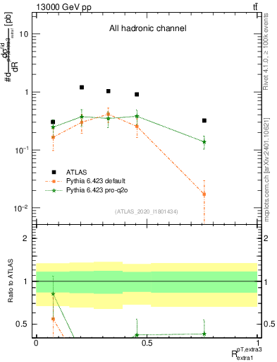 Plot of ej.pt_ej.pt in 13000 GeV pp collisions