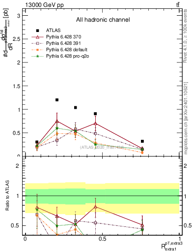 Plot of ej.pt_ej.pt in 13000 GeV pp collisions