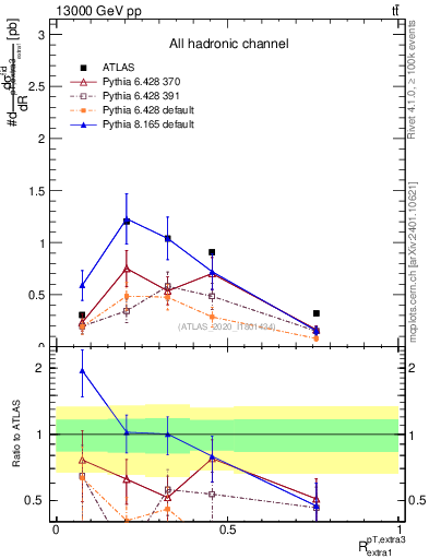Plot of ej.pt_ej.pt in 13000 GeV pp collisions