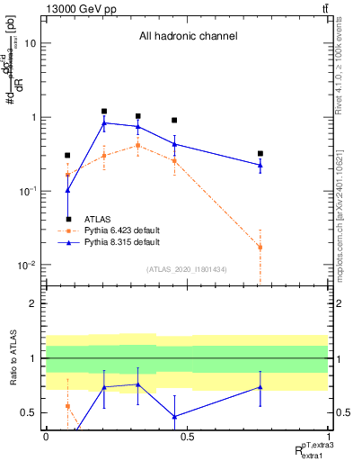 Plot of ej.pt_ej.pt in 13000 GeV pp collisions