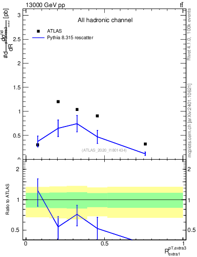 Plot of ej.pt_ej.pt in 13000 GeV pp collisions