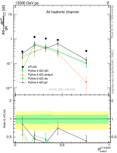 Plot of ej.pt_ej.pt in 13000 GeV pp collisions