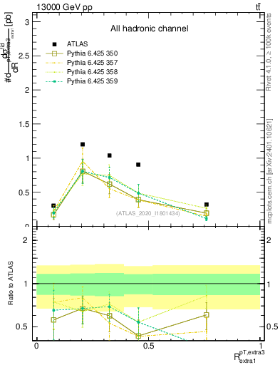 Plot of ej.pt_ej.pt in 13000 GeV pp collisions