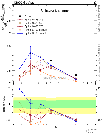 Plot of ej.pt_ej.pt in 13000 GeV pp collisions