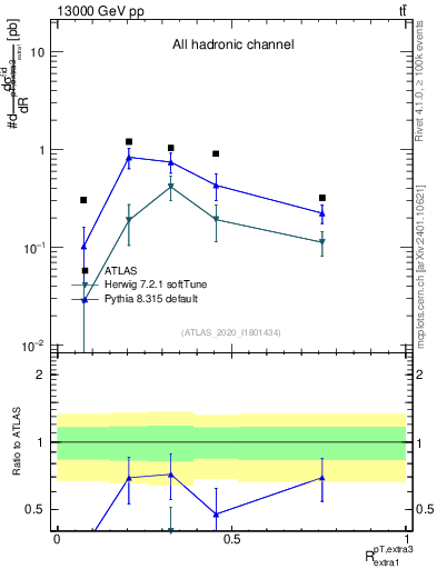 Plot of ej.pt_ej.pt in 13000 GeV pp collisions