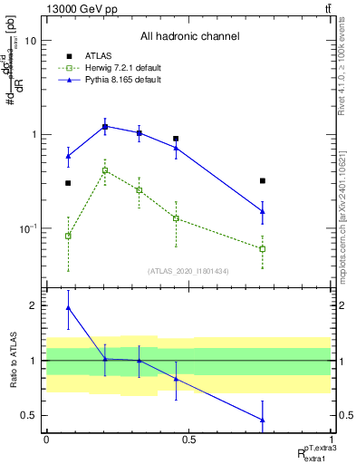 Plot of ej.pt_ej.pt in 13000 GeV pp collisions