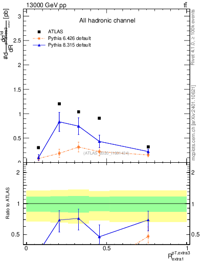 Plot of ej.pt_ej.pt in 13000 GeV pp collisions