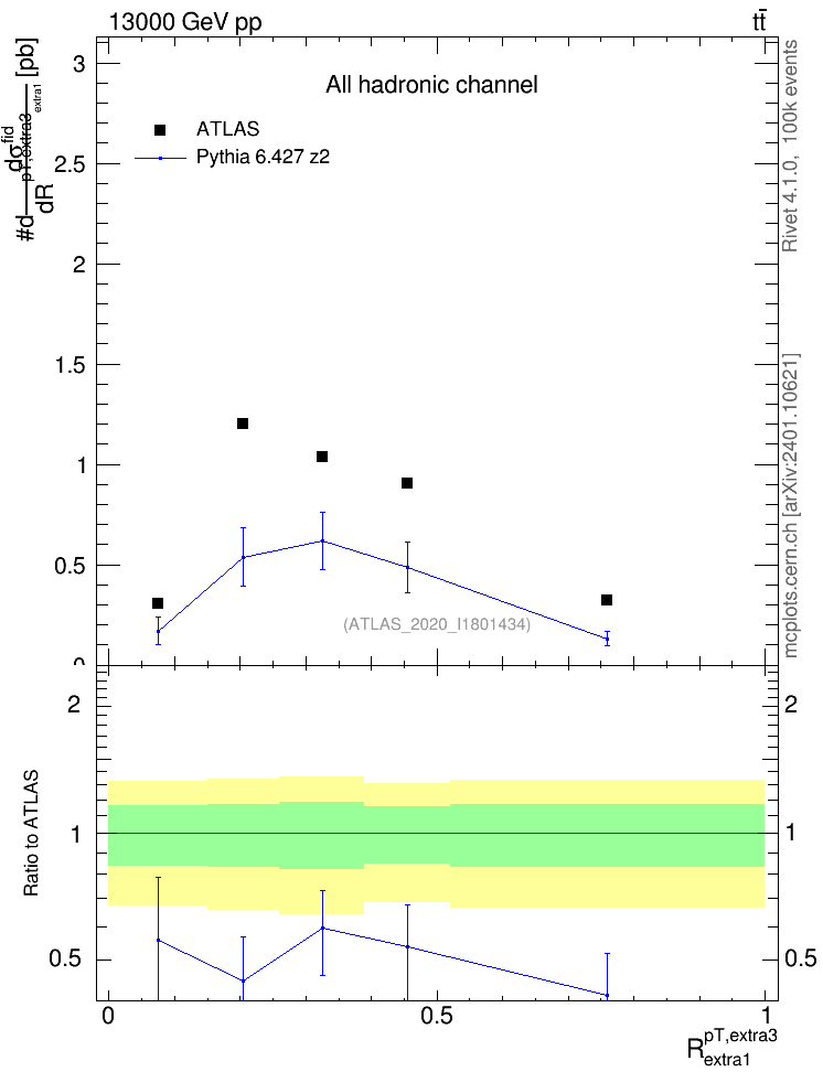 Plot of ej.pt_ej.pt in 13000 GeV pp collisions