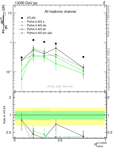 Plot of ej.pt_ej.pt in 13000 GeV pp collisions