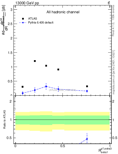Plot of ej.pt_ej.pt in 13000 GeV pp collisions