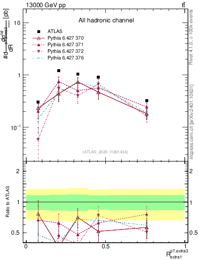 Plot of ej.pt_ej.pt in 13000 GeV pp collisions