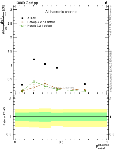 Plot of ej.pt_ej.pt in 13000 GeV pp collisions
