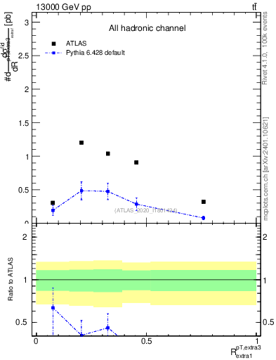 Plot of ej.pt_ej.pt in 13000 GeV pp collisions