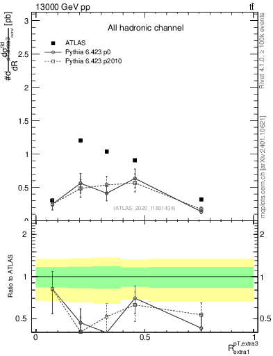 Plot of ej.pt_ej.pt in 13000 GeV pp collisions