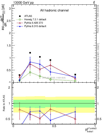 Plot of ej.pt_ej.pt in 13000 GeV pp collisions