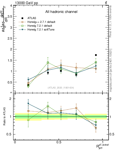 Plot of ej.pt_j.pt in 13000 GeV pp collisions