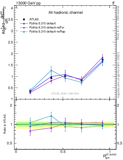 Plot of ej.pt_j.pt in 13000 GeV pp collisions