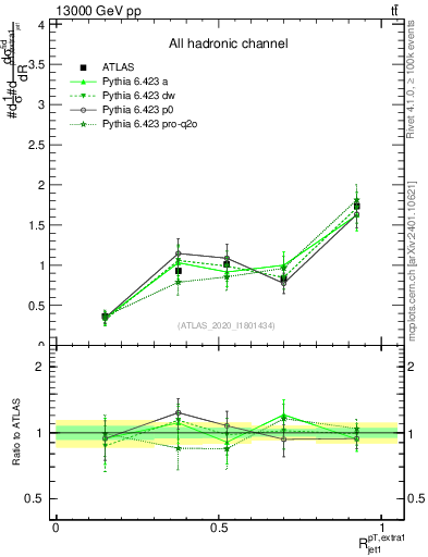 Plot of ej.pt_j.pt in 13000 GeV pp collisions