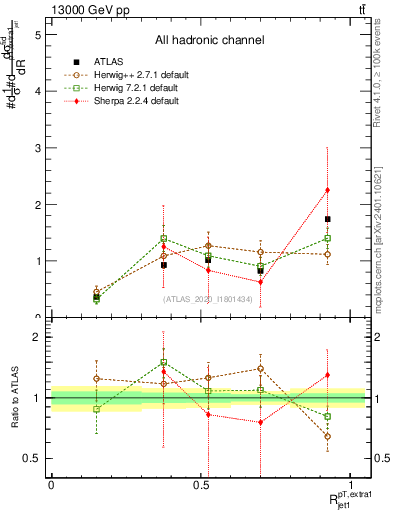 Plot of ej.pt_j.pt in 13000 GeV pp collisions
