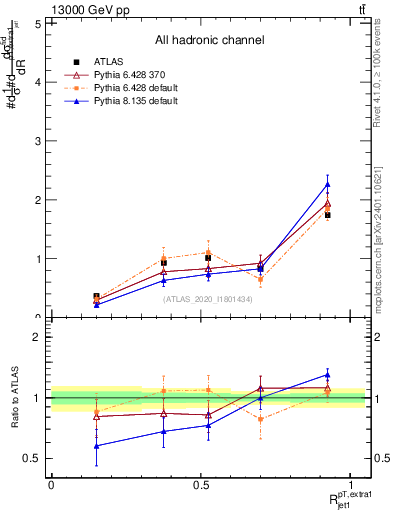 Plot of ej.pt_j.pt in 13000 GeV pp collisions