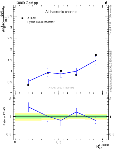 Plot of ej.pt_j.pt in 13000 GeV pp collisions