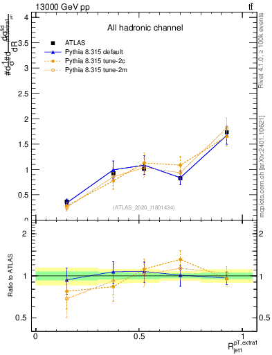 Plot of ej.pt_j.pt in 13000 GeV pp collisions