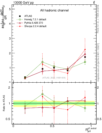 Plot of ej.pt_j.pt in 13000 GeV pp collisions