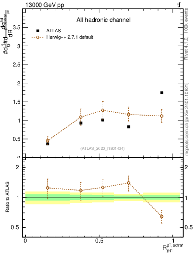 Plot of ej.pt_j.pt in 13000 GeV pp collisions