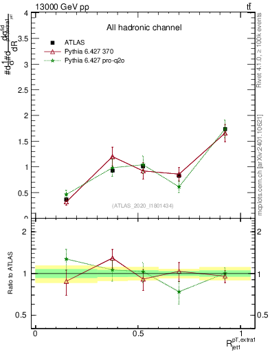 Plot of ej.pt_j.pt in 13000 GeV pp collisions