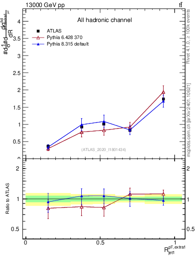 Plot of ej.pt_j.pt in 13000 GeV pp collisions