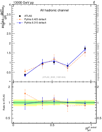 Plot of ej.pt_j.pt in 13000 GeV pp collisions