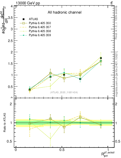 Plot of ej.pt_j.pt in 13000 GeV pp collisions