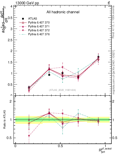 Plot of ej.pt_j.pt in 13000 GeV pp collisions