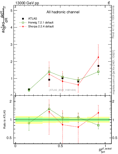 Plot of ej.pt_j.pt in 13000 GeV pp collisions