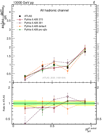Plot of ej.pt_j.pt in 13000 GeV pp collisions