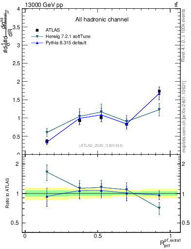 Plot of ej.pt_j.pt in 13000 GeV pp collisions