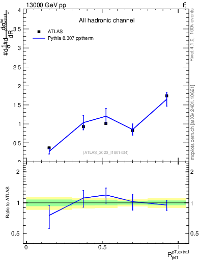 Plot of ej.pt_j.pt in 13000 GeV pp collisions